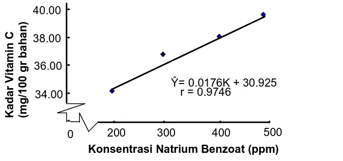 Gambar 3.   Grafik Pengaruh Konsentrasi Natrium Benzoat terhadap Kadar   Vitamin C  