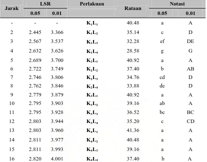 Tabel 9.  Uji LSR  Efek Utama Pengaruh Interaksi Konsentrasi Natrium Benzoat (ppm) dan Lama Penyimpanan terhadap Kadar Vitamin C (mg/100 gr Bahan) 