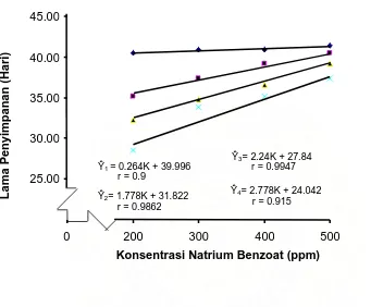 Gambar 5. Grafik Pengaruh Interaksi Konsentrasi Natrium Benzoat dan Lama Penyimpanan terhadap Kadar Vitamin C  