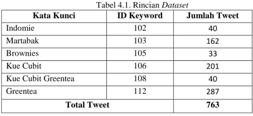Tabel 4.1. Rincian Dataset 
