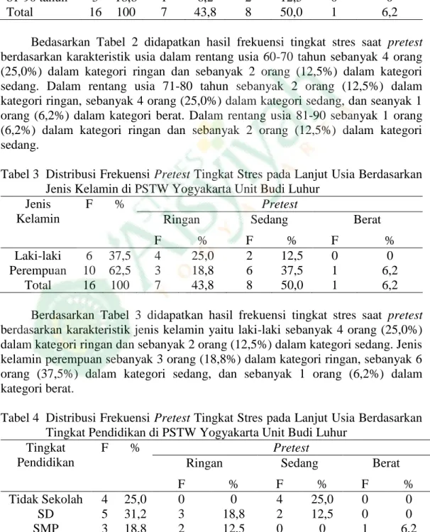 Tabel 2  Distribusi Frekuensi Pretest Tingkat Stres pada Lanjut Usia Berdasarkan  Usia di PSTW Yogyakarta Unit Budi Luhur 