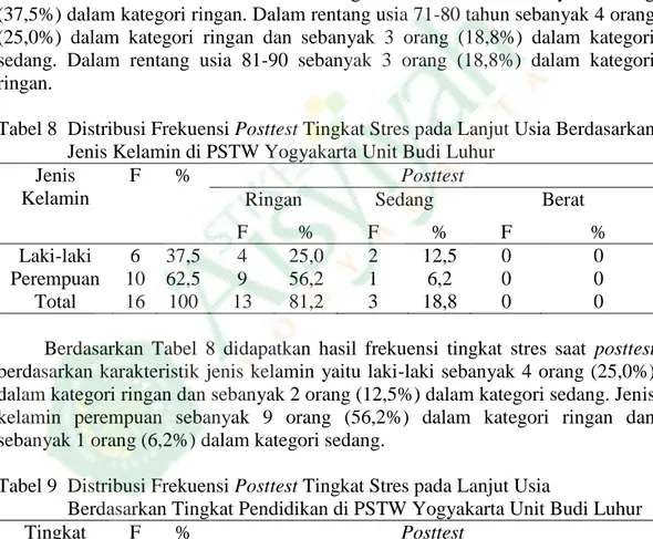 Tabel 7  Distribusi  Frekuensi  Posttest  Tingkat  Stres  pada  Lanjut  Usia      Berdasarkan Usia di PSTW Yogyakarta Unit Budi Luhur 