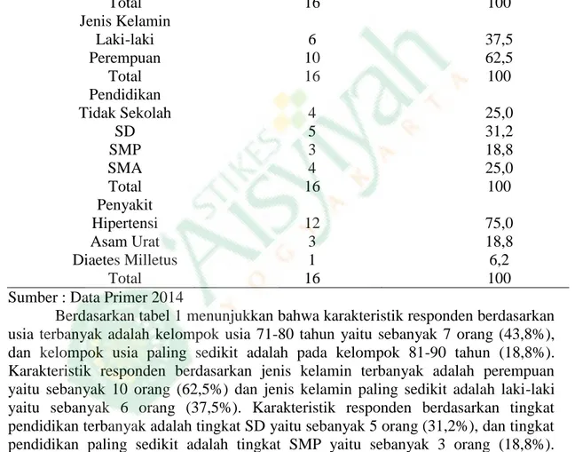 Tabel 1 Distribusi karakteristik responden di PSTW Yogyakarta Unit Budi Luhur 