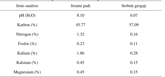 Tabel 1.  Hasil analisis kandungan hara   kascing 