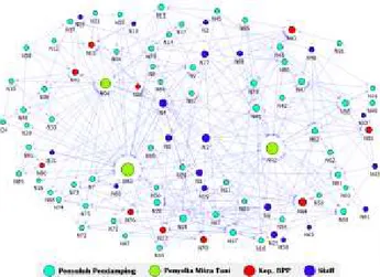 Gambar 1  Sociogram Collaborative Network Seluruh Sampel (95 aktor)