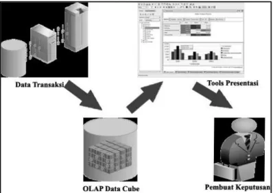Gambar 2.4 Arsitektur OLAP dalam Data Warehouse (Lin dan Brown, 2002) 