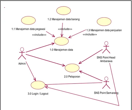 Gambar  3.3  merupakan  Use  Case  Diagram  dari  sistem  yang  dikembangkan  pada  PT