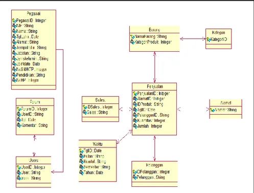Gambar  3.5  adalah  gambaran  melalui  class  diagram  SNS  Point Ambarawa. Di dalam sistem ini class induk berisi enam tabel  yaitu  pegawai,  sales,  barang,  penjualan,  waktu,  pelanggan  serta  informasi  tentang  pembuat  aplikasi