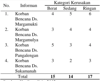 Tabel 3.  Informan Institusional  Informan  Lembaga  Provinsi  Jawa Barat   BPBD bagian Rehabilitasi dan Rekonstruksi 