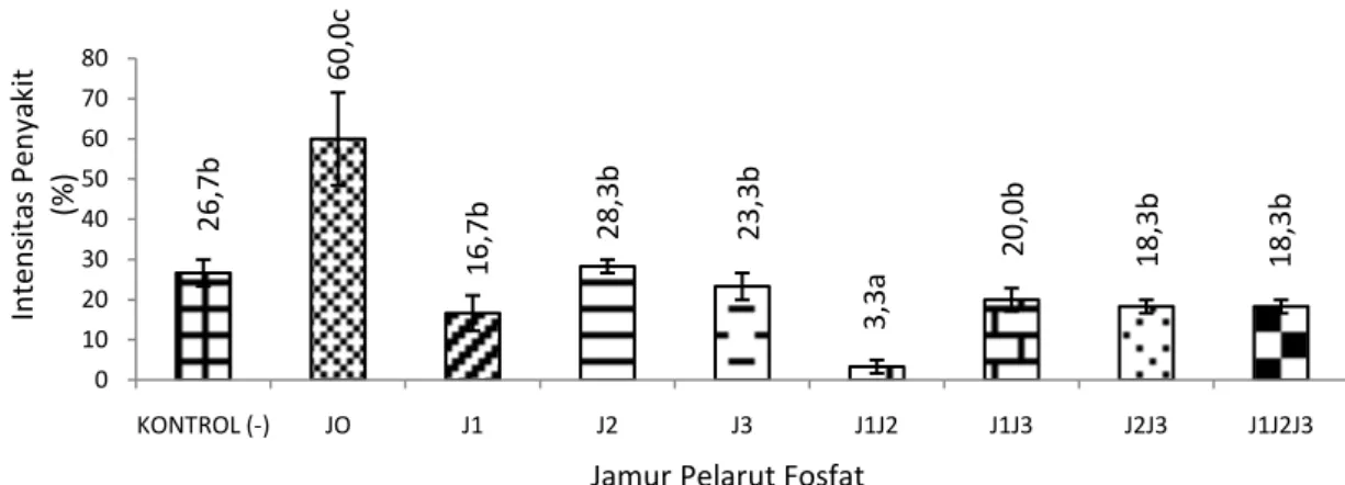 Gambar 7.  Luas bawah kurva pertumbuhan penyakit moler pada bawang merah. (J0=tanpa isolat,  J1=Entisol  Bantul,  J2=Andisol  Tawangmangu,  J3=Vertisol  Palur