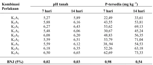 Tabel 3.  Rerata pengaruh pemberian pupuk kadang dan NPK terhadap perubahan    pH dan P-tersedia  tanah Entisol  pada lama inkubasi 7 dan  14 hari