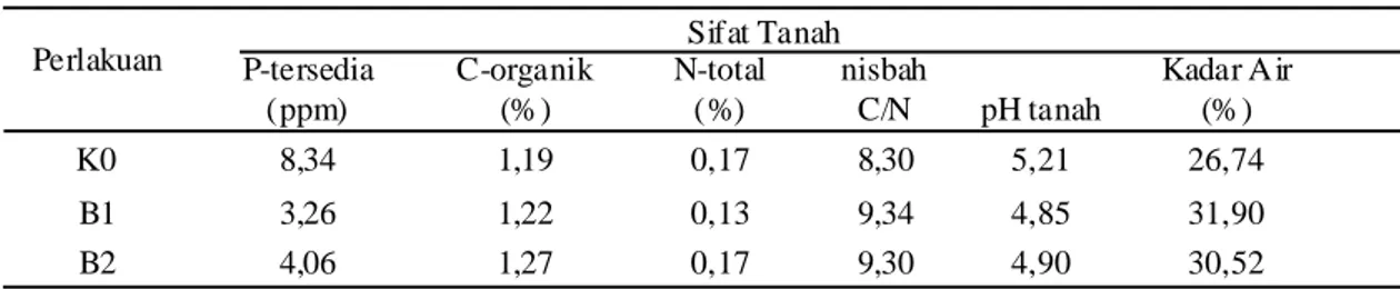 Tabel 2.  Beberapa sifat kimia dan kadar air tanah akibat perlakuan bokashi berkelanjutan.