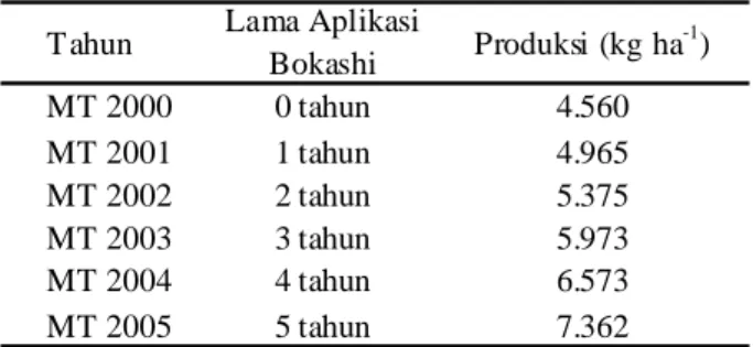 Tabel 3.   Produksi gabah kering varietas Pandan Wangi  (kadar air 14%).