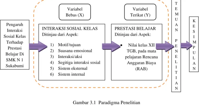 Gambar 3.1  Paradigma Penelitian 