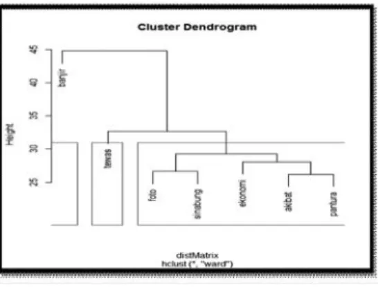 Gambar	10b.	Dendrogram	@Metro_TV