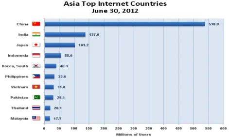 Gambar 1. 10 Besar Negara Asia dengan Jumlah Pengguna Internet Terbesar