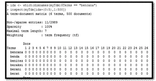 Gambar 3a. A term-document matrix  “bencana”	@detikcom