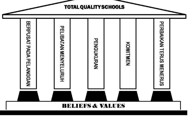 Gambar 1. Mutu Sekolah Terpadu (Arcaro, 2006: 14) 