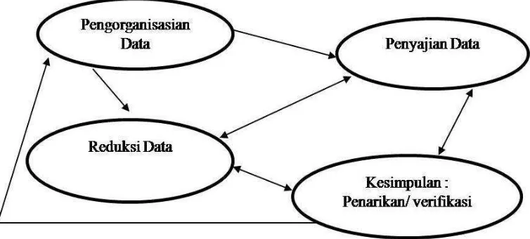 Gambar 5. Alur Analisis Data Kualitatif Berdasarkan Model Interaktif  