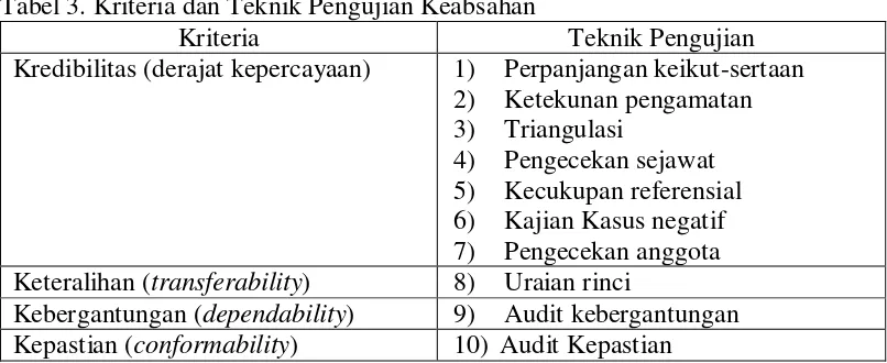 Tabel 3. Kriteria dan Teknik Pengujian Keabsahan 
