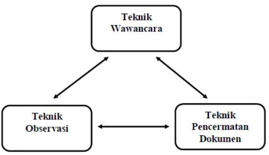 Gambar 6. Proses Triangulasi Sumber 