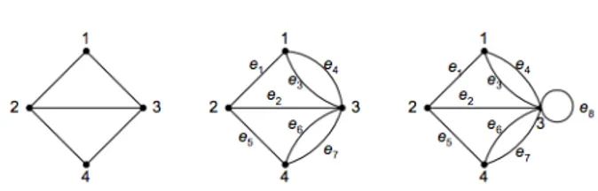 Gambar 1  - (a) Graf sederhana, (b) Graf ganda, dan (c) Graf semu  Sumber  :  Munir,  Rinaldi