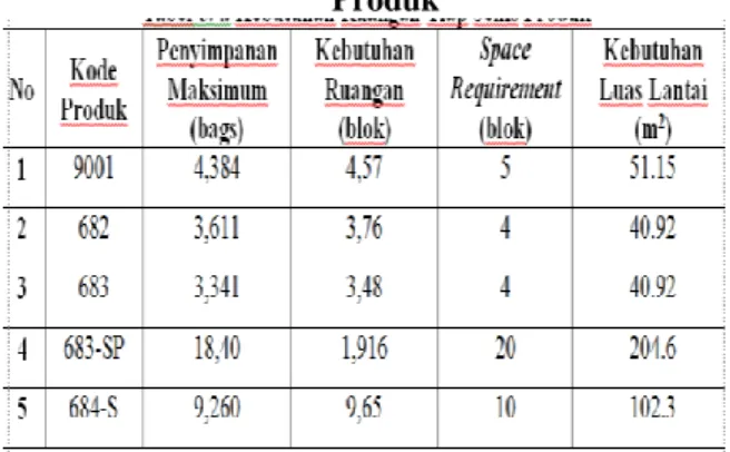 Tabel 3. Toughput  Tiap Jenis Produk 