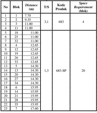 Tabel 7. Penempatan Produk sekarng  No  Blok  Distance  (m)  T/S  Kode  Produk  Space  Requirement  (blok)  1  1  7.70  3,1  683  4 2 2 9.35  3  3  11.00  4  11  11.00  5  18  11.00  1,3  683-SP  20 6 25 11.00 7 32 11.00 8 4 12.65 9 12 12.65 10 19 12.65 11