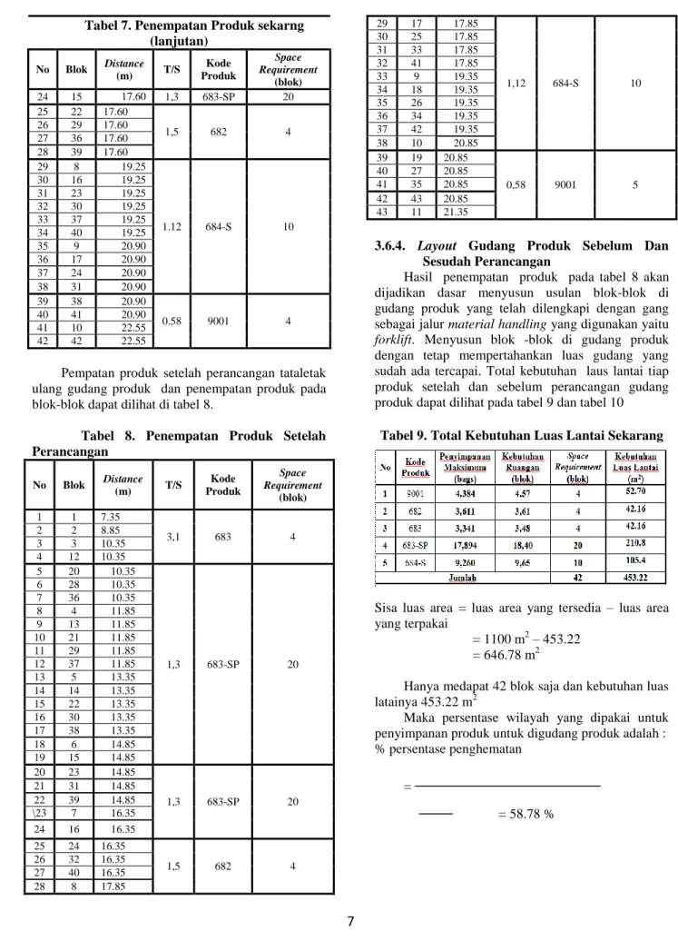 Tabel  8.  Penempatan  Produk  Setelah  Perancangan  No  Blok  Distance  (m)  T/S  Kode  Produk  Space  Requirement  (blok)  1  1  7.35  3,1  683  4 2 2 8.85  3  3  10.35  4  12  10.35  5  20  10.35  1,3  683-SP  20 6 28 10.35 7 36 10.35 8 4 11.85 9 13 11.