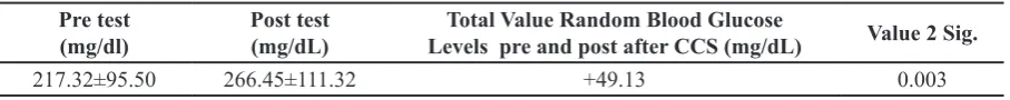 Table 2 Pairwise Test Analysis Random Blood Glucose Levels of Intervention Group