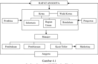 Gambar 4.1 Struktur Organisasi KSP Pandan Wangi 