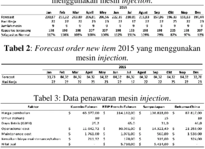 Tabel 1: Forecast order current part item 2015 yang  menggunakan mesin injection. 