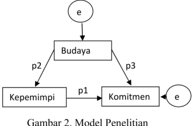 Gambar 2. Model Penelitian Hipotesis dalam penelitian ini adalah sebagai berikut: