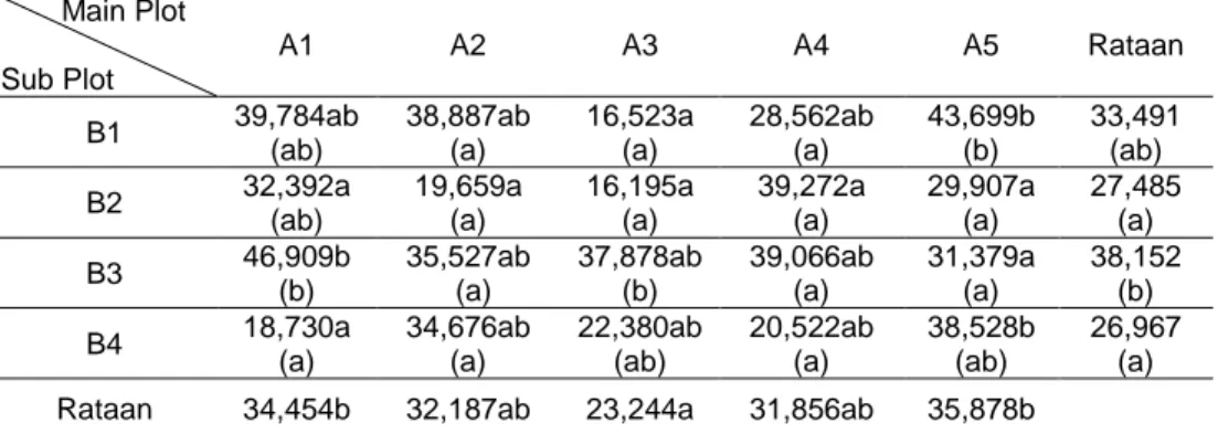 Tabel 1.  Aktivitas dehidrogenase  (µg TPF.g -1   tanah.hari -1 )  pada  Tanah Tanaman  Kedelai   Main Plot  Sub Plot  A1  A2  A3  A4  A5  Rataan  B1  39,784ab  (ab)  38,887ab (a)  16,523a (a)  28,562ab (a)  43,699b (b)  33,491 (ab)  B2  32,392a  (ab)  19,