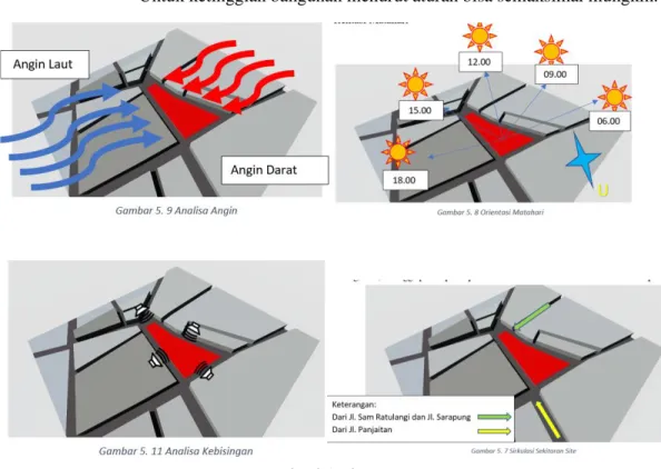 Gambar 2 Analisa Site 