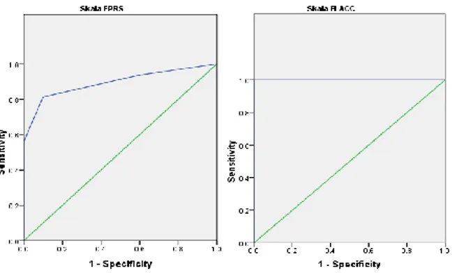 Tabel  5  menjelaskan  bahwa  skala  FLACC  memiliki  nilai  AUC  yang  lebih  tinggi  dibandingkan  nilai  AUC  pada  FPRS  (100% : 89,4%)