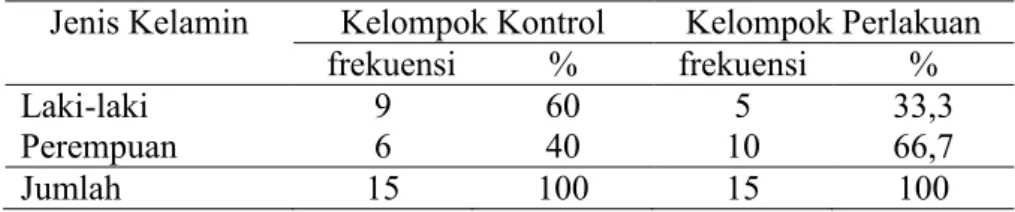 Tabel 4.1 Distribusi Frekuensi Jenis Kelamin Kelompok Kontrol Dan  Kelompok Perlakuan di Desa Sanggung Sukoharjo  