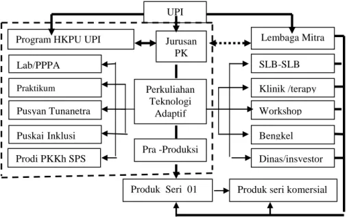 Gambar 2.  model pengembangan teknologi adaptif  melalui jejaring kemitraan  (Yuyus Suherman,dkk,2010) 
