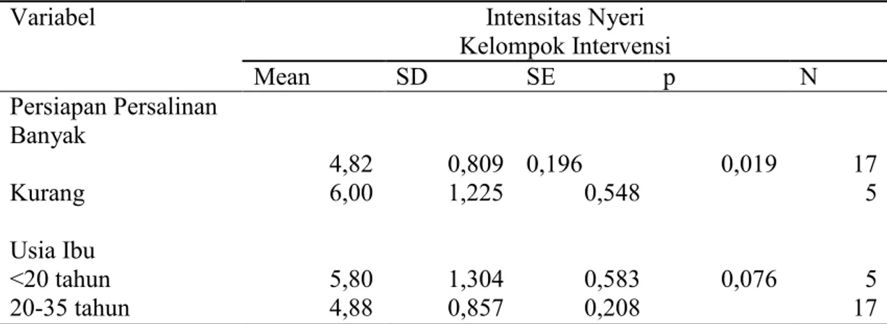 Tabel 6.  Pengaruh Persiapan Persalinan dan Usia Ibu terhadap Penurunan Intensitas  Nyeri Persalinan pada Kelompok Intervensi