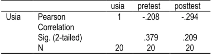 Tabel 1. Hubungan usia dengan nyeri dengan uji Pearson  usia  pretest  posttest  Usia  Pearson  Correlation  1  -.208  -.294  Sig