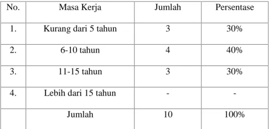 Tabel 5 : Karasteristik pegawai di kantor Kelurahan Pallantikang Kecamatan Pattallassang Kabupaten Takalar berdasarkan masa kerja