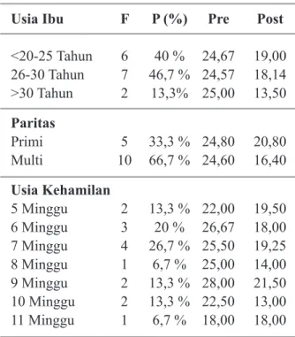 Tabel 3.  Rata-rata Score Indeks RhodesPada  Ibu Hamil Sesudah Pemberian Inhalasi  Lemon di BPS Lia Maria SST Sukarame  Bandar Lampung Tahun 2017