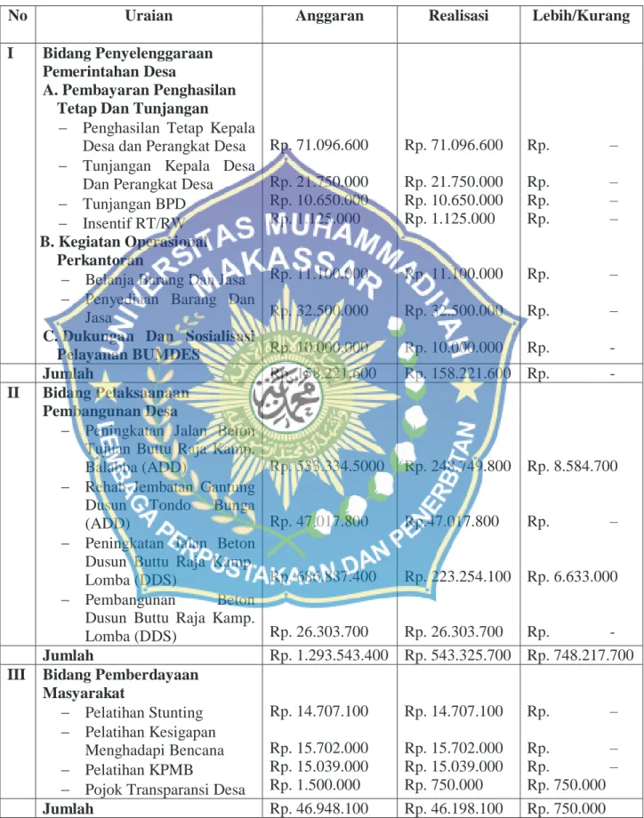 Tabel 4.1 Anggaran Desa 