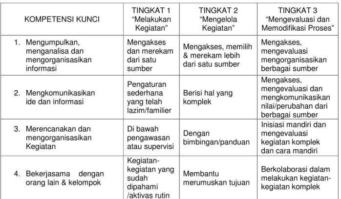 Tabel gradasi kompetensi kunci merupakan daftar yang menggambarkan: 