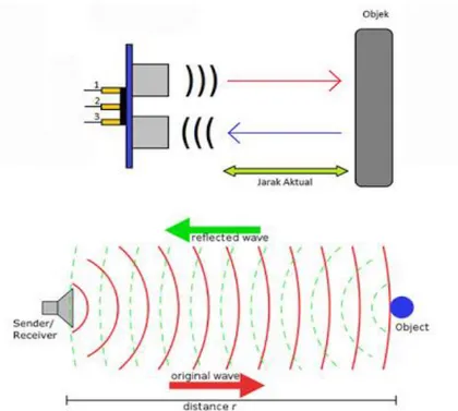 Gambar 2.1. cara kerja sensor ultrasonik dengan transmitter dan receiver (atas),  sensor ultrasonik dengan single sensor yang berfungsi sebagai transmitter dan 