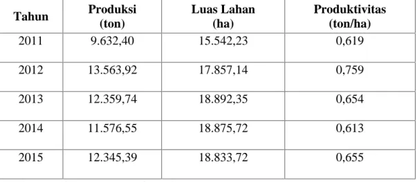 Tabel 1. Produksi, Luas Lahan, dan Produktivitas Kakao di Kabupaten Soppeng (2011-2015) Tahun Produksi (ton) Luas Lahan(ha) Produktivitas(ton/ha) 2011 9.632,40 15.542,23 0,619 2012 13.563,92 17.857,14 0,759 2013 12.359,74 18.892,35 0,654 2014 11.576,55 18.