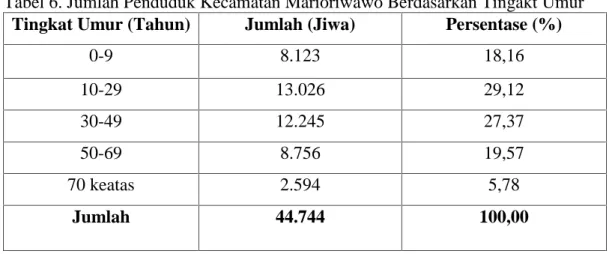 Tabel 6. Jumlah Penduduk Kecamatan Marioriwawo Berdasarkan Tingakt Umur Tingkat Umur (Tahun) Jumlah (Jiwa) Persentase (%)