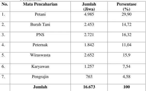Tabel  7.  Jumlah  Penduduk  Kecamatan  Marioriwawo  Berdasarkan  Mata Pencaharian