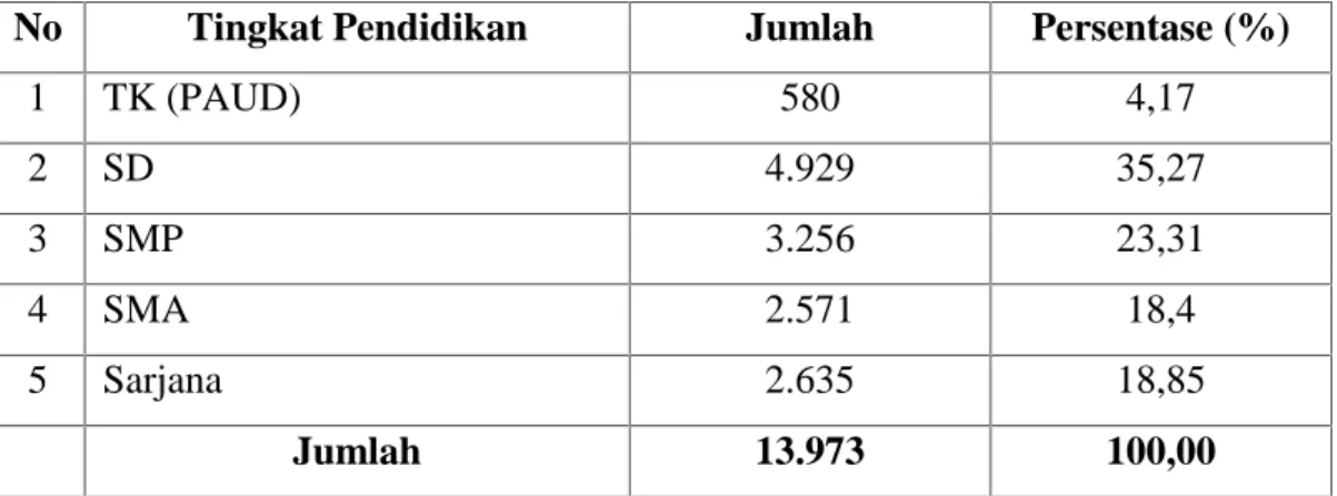Tabel  8.  Jumlah  Penduduk Kecamatan  Marioriwawo Berdasarkan  Tingkat Pendidikan