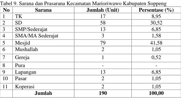 Tabel 9. Sarana dan Prasarana Kecamatan Marioriwawo Kabupaten Soppeng